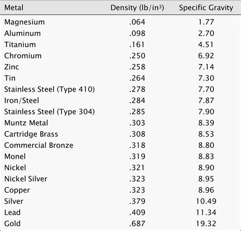 sheet metal density|density table for common metals.